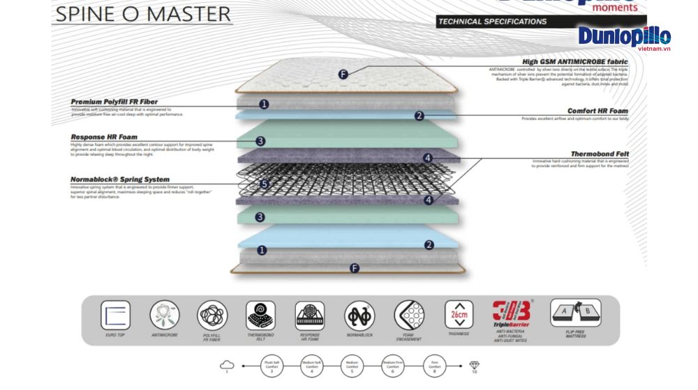 Bảng giá nệm lò xo Dunlopillo Spine O Master mới 2025 4 Cấu tạo của nệm lò xo Dunlopillo Spine O Master