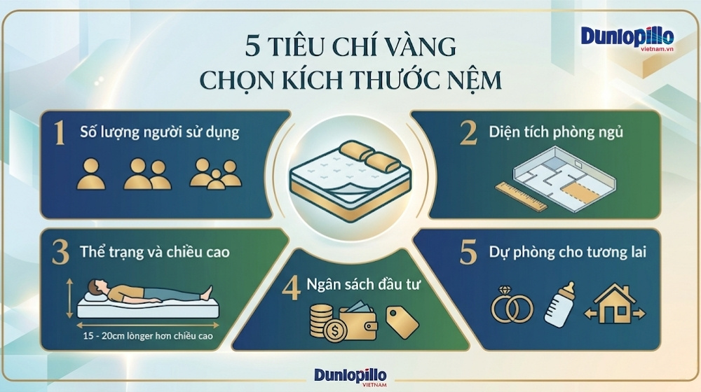 Tiêu chí cần quan tâm khi chọn kích thước nệm