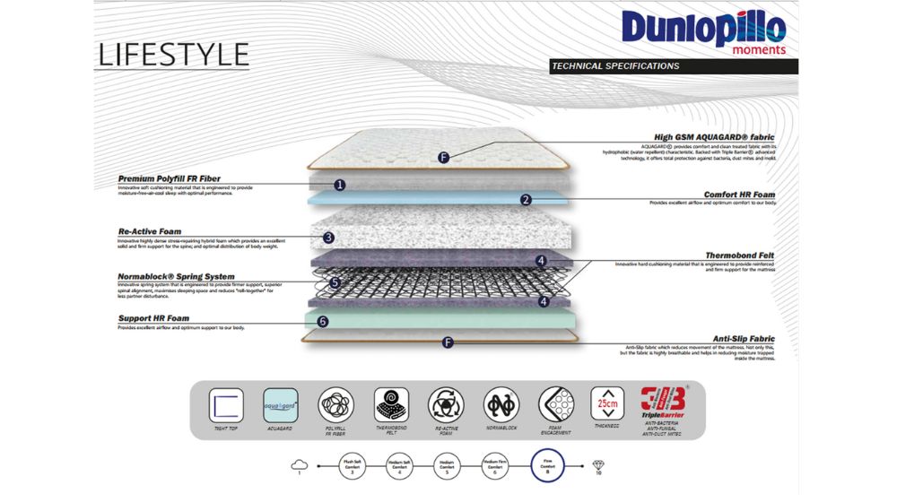 Cấu tạo nệm lò xo Dunlopillo Lifestyle Plush chi tiết