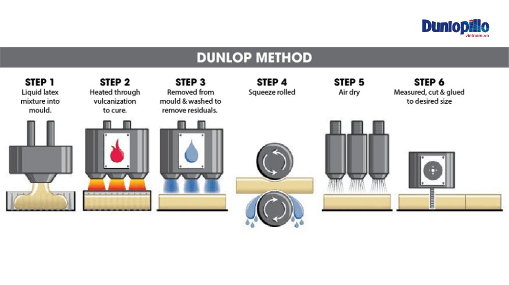Quy trình sản xuất nệm cao su Dunlopillo phương pháp Dunlop