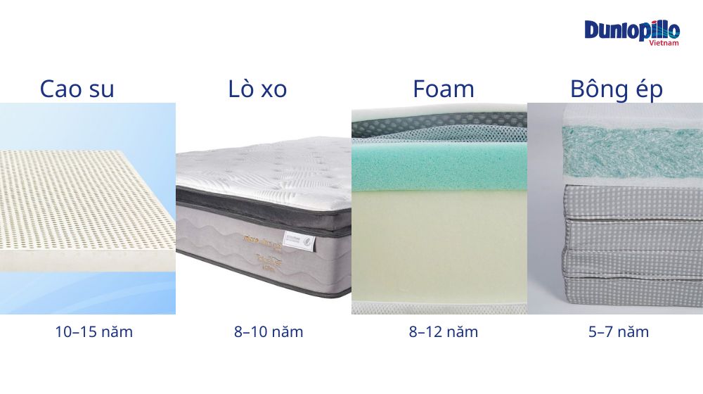 Sau một thời gian sử dụng nên thay nệm để đảm bảo khả năng nâng đỡ