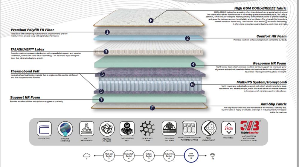 Cấu tạo chi tiết nệm lò xo Dunlopillo Imperial