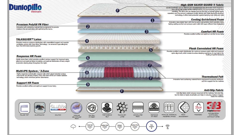 Cấu tạo chi tiết nệm lò xo Dunlopillo Harrington