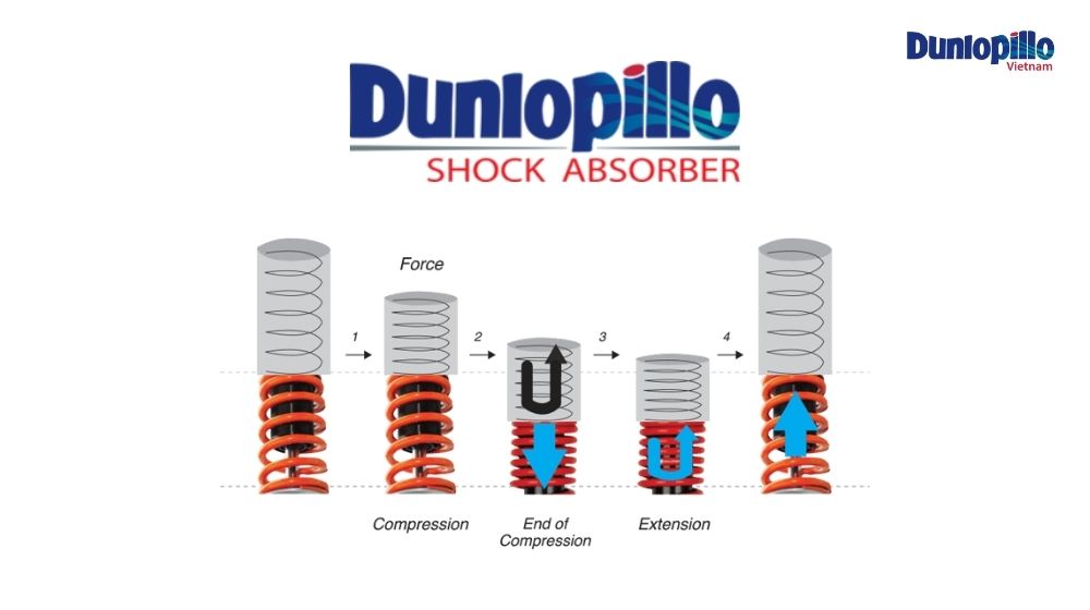 Dunlopillo Shock Absorber – Hệ thống giảm chấn thông minh