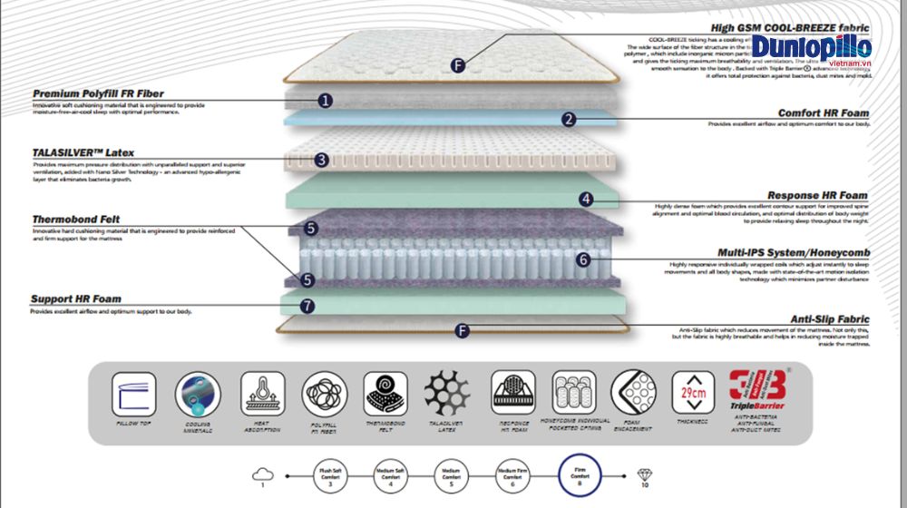 Cấu tạo nệm lò xo Dunlopillo Imperial