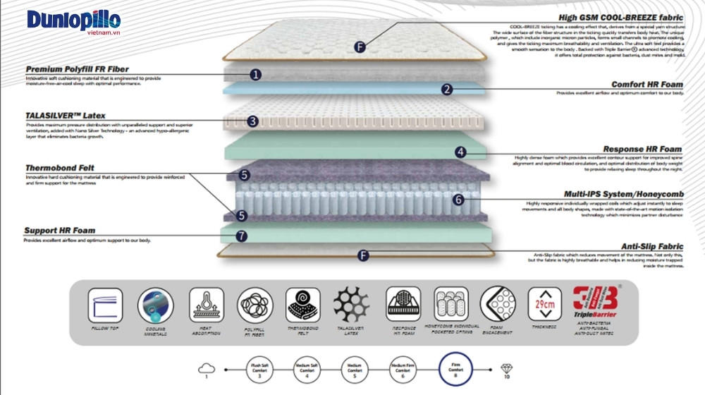 Cấu tạo nệm lò xo túi độc lập Dunlopillo