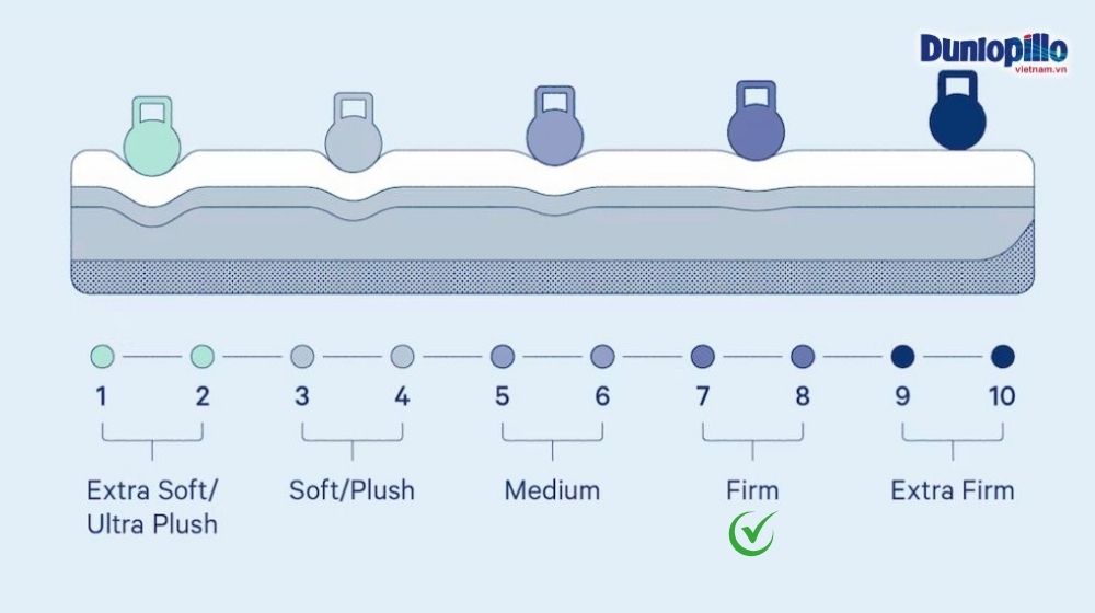 Độ cứng của nệm ở mức Firm là phù hợp